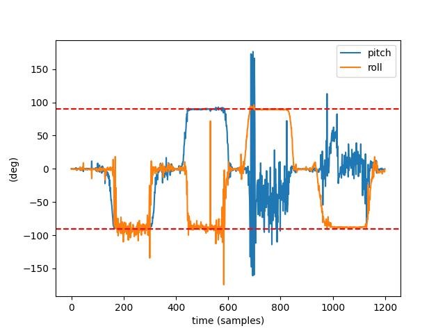 Actually good data