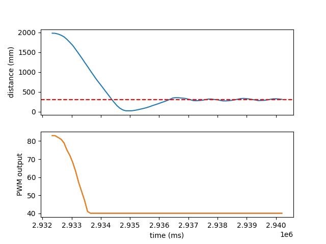 Run 3 distance and motor