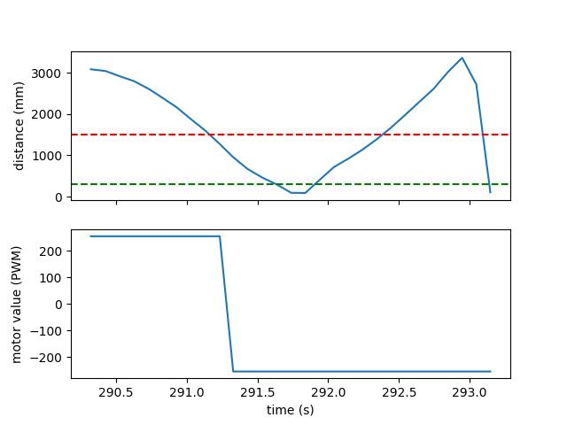 Run 1 graphs