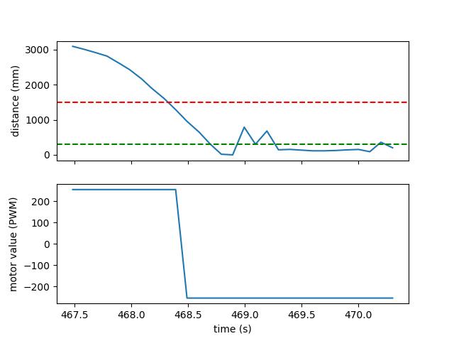 Run 2 graphs