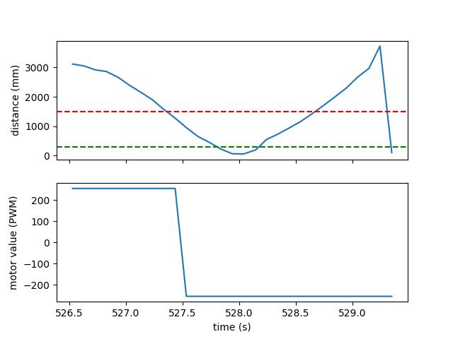 Run 3 graphs