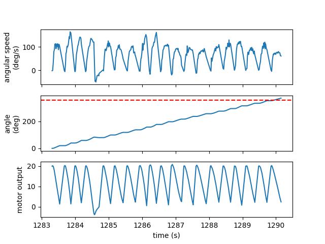 PID graphs, looking good