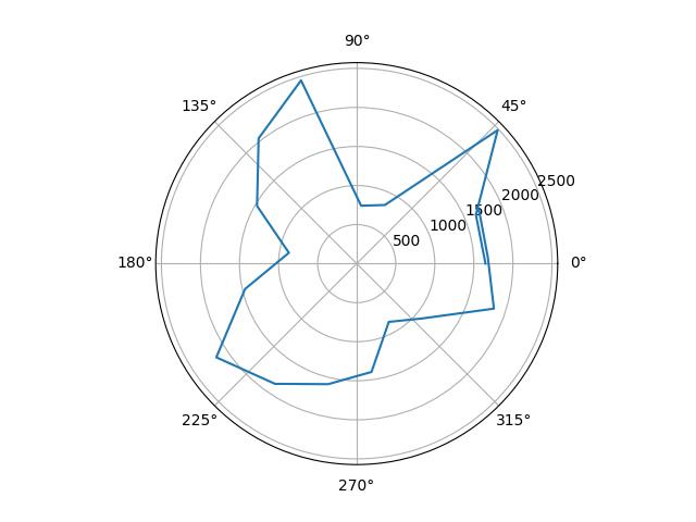 (0, 0) Scaled Plot