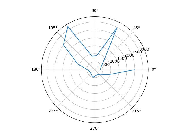 (0, 3) Raw Plot