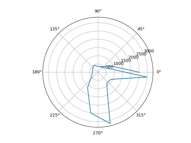 (0, 3) Scaled Plot