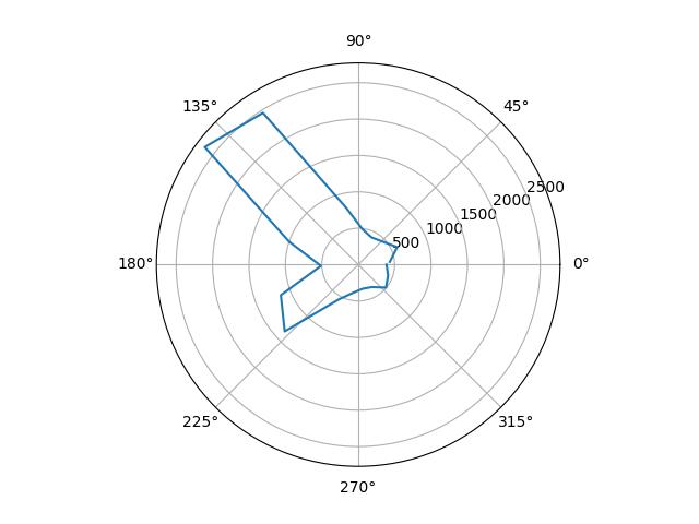 (5, 3) Raw Plot