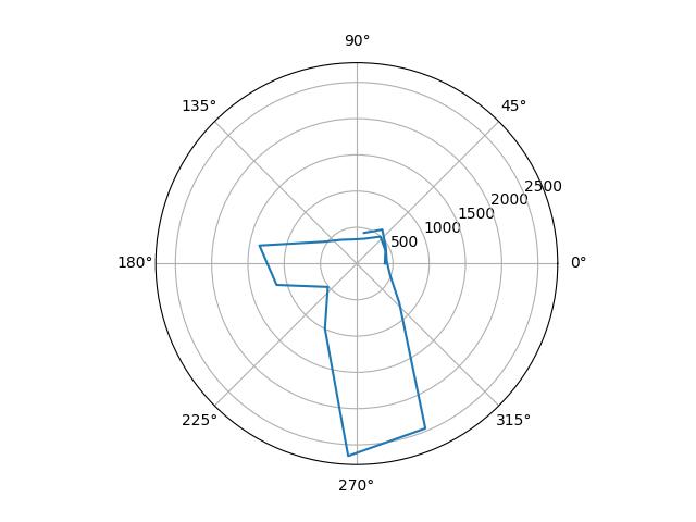 (5, 3) Scaled Plot