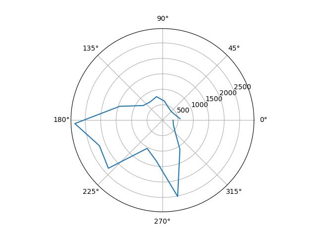 (5, -3) Raw Plot