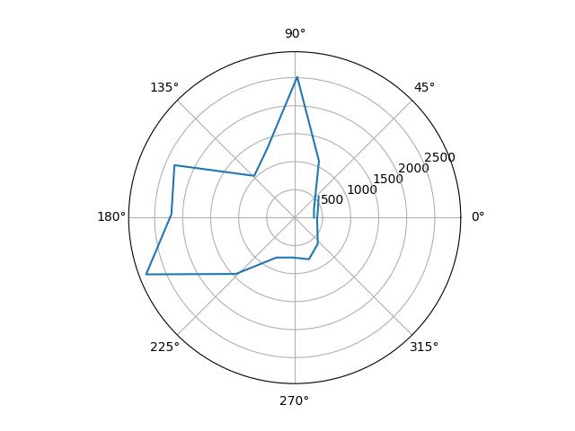 (5, -3) Scaled Plot