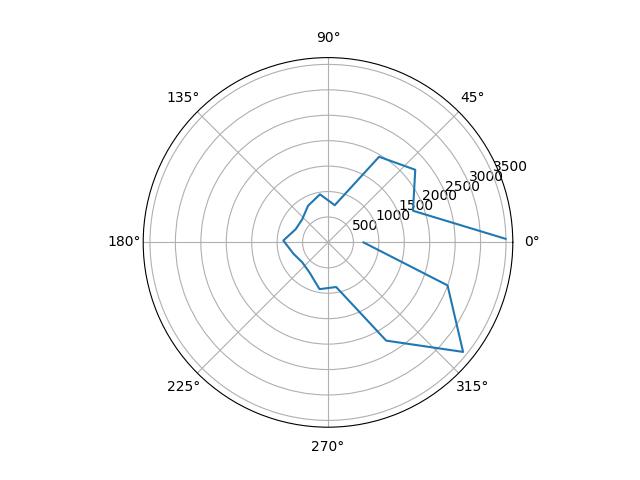 (-3, -2) Raw Plot