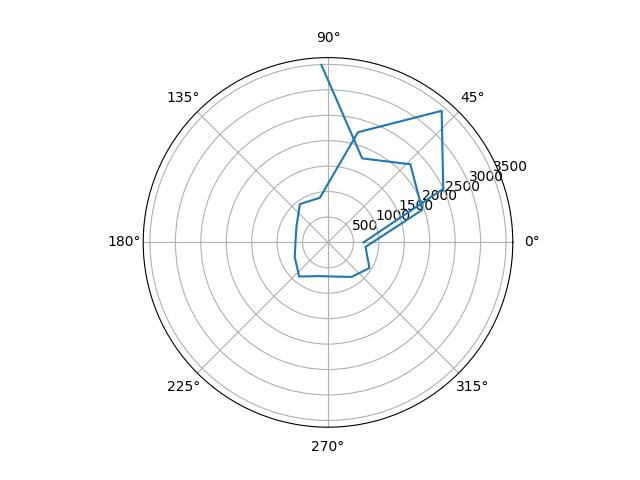 (-3, -2) Scaled Plot